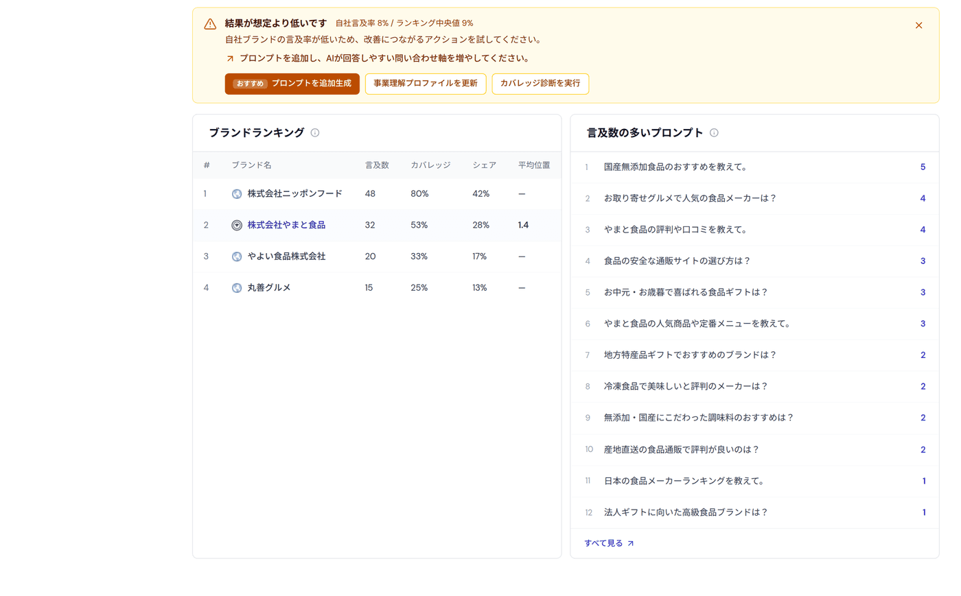 概要ページ下部。ブランドランキングと言及数の多いプロンプトが表示されている画面