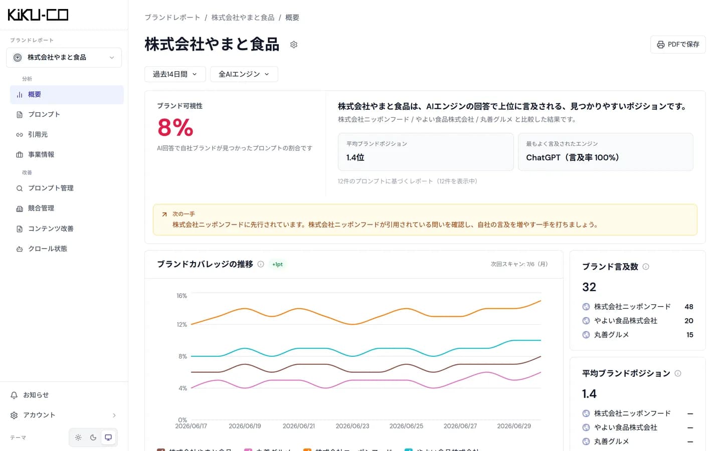 ブランドレポート画面のスクリーンショット